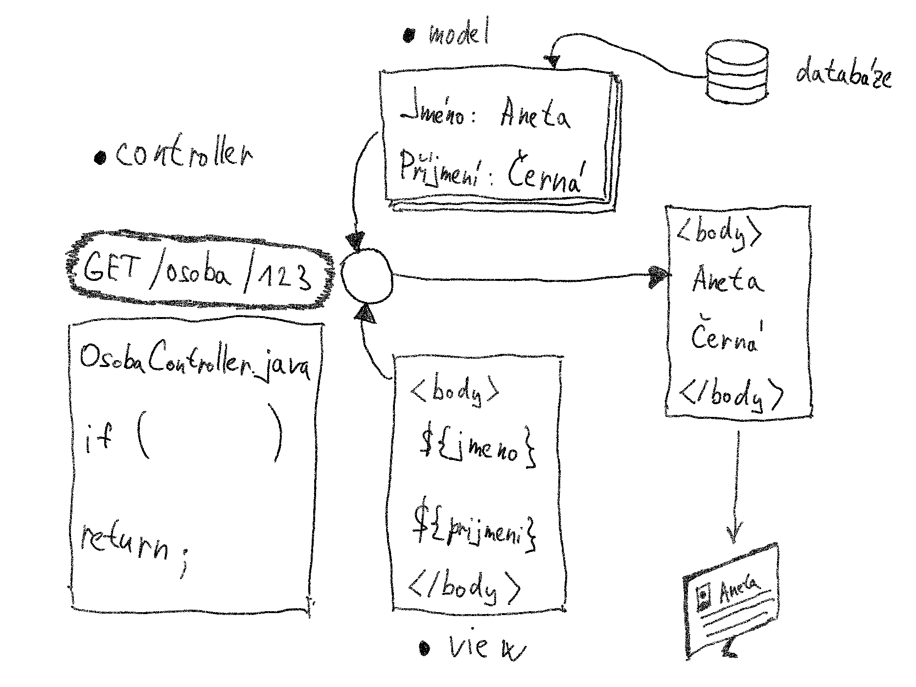 schema MVC