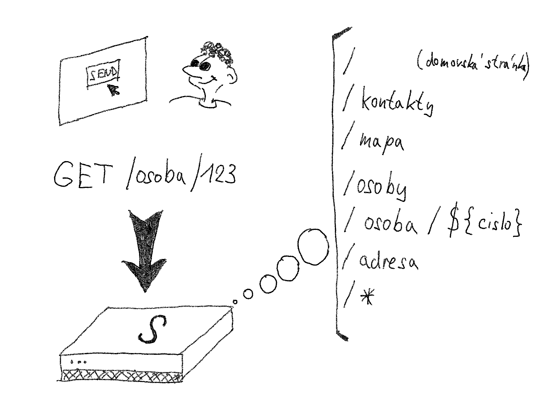 schema zpracování HTTP požadavku